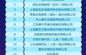 2020年度中国生物医药企业创新力百强系列榜单近日发布